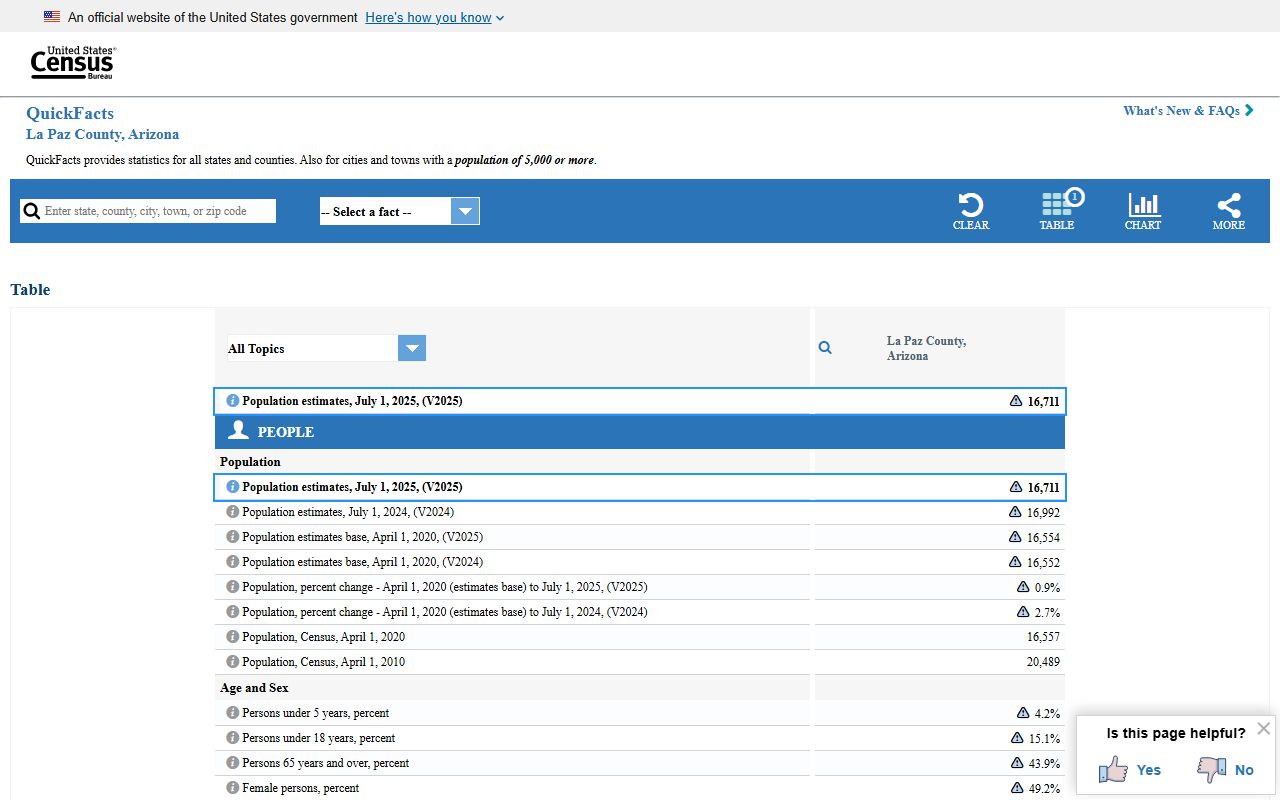 Census QuickFacts page for La Paz County Arizona population estimates